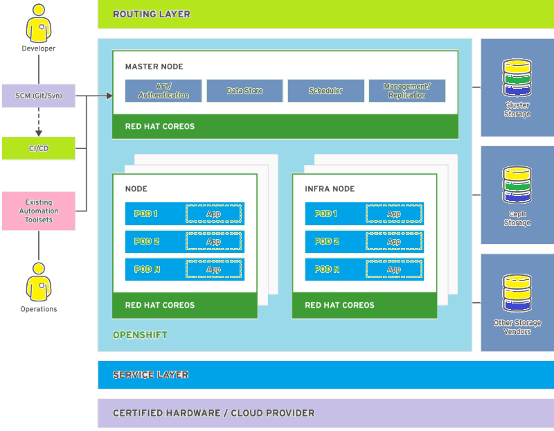 openshift