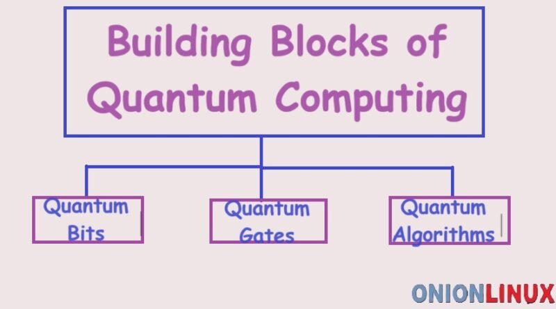 Building Blocks of Quantum Computing