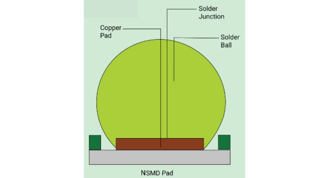 Non-Solder Mask Defined Pads (NSMD)