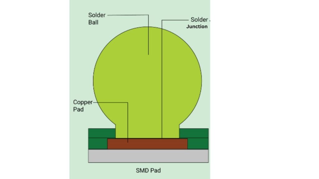 Solder Mask Defined Pads (SMD)