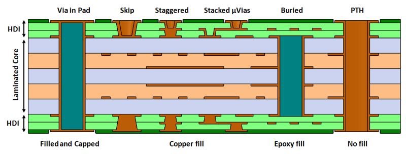 Design Considerations for Vias in PCB